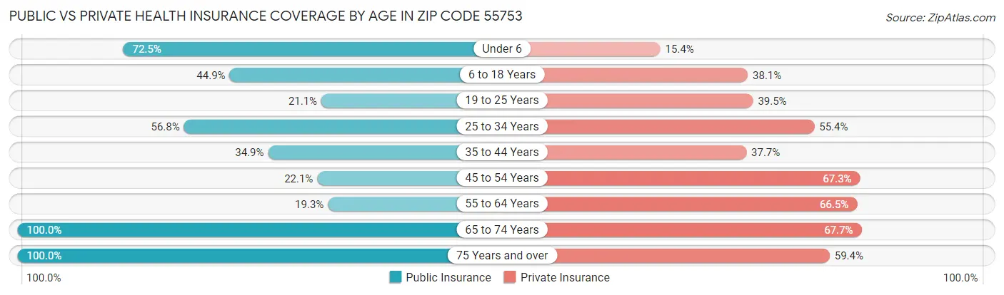 Public vs Private Health Insurance Coverage by Age in Zip Code 55753