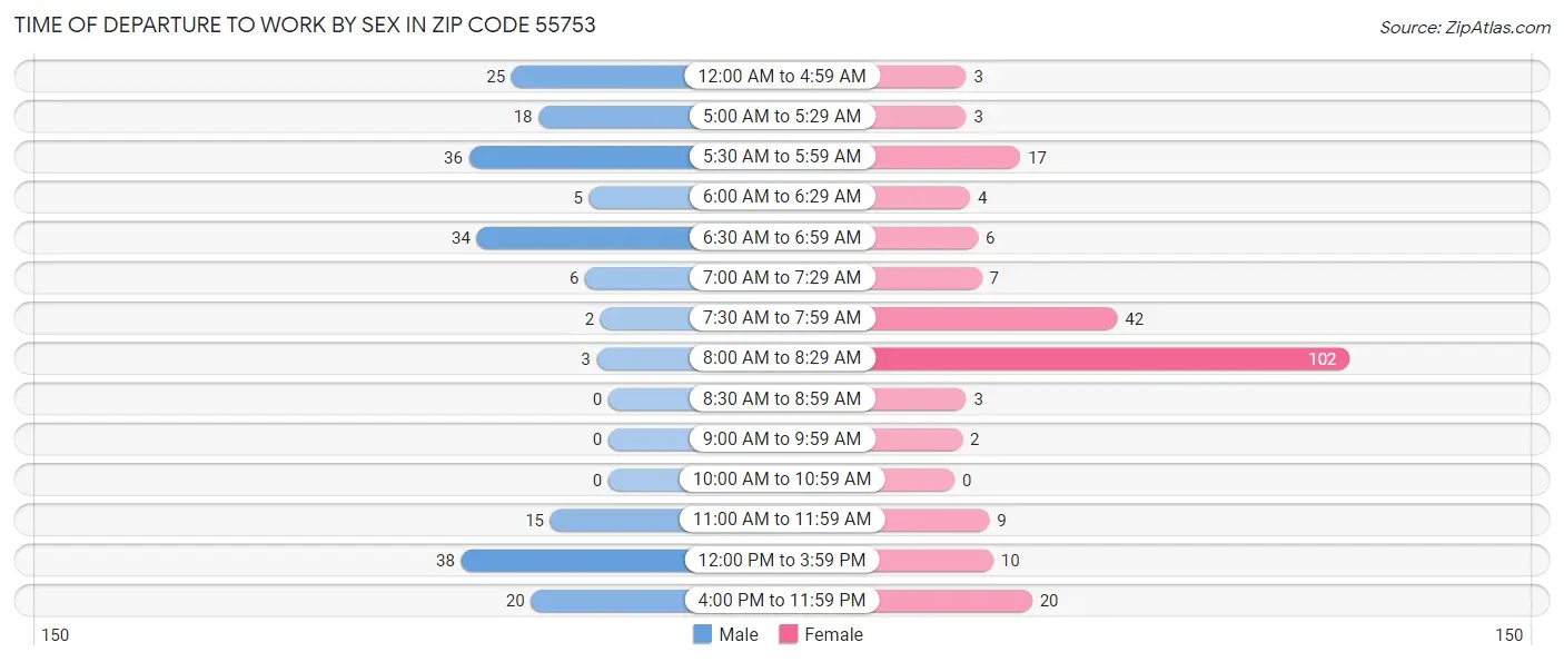 Time of Departure to Work by Sex in Zip Code 55753