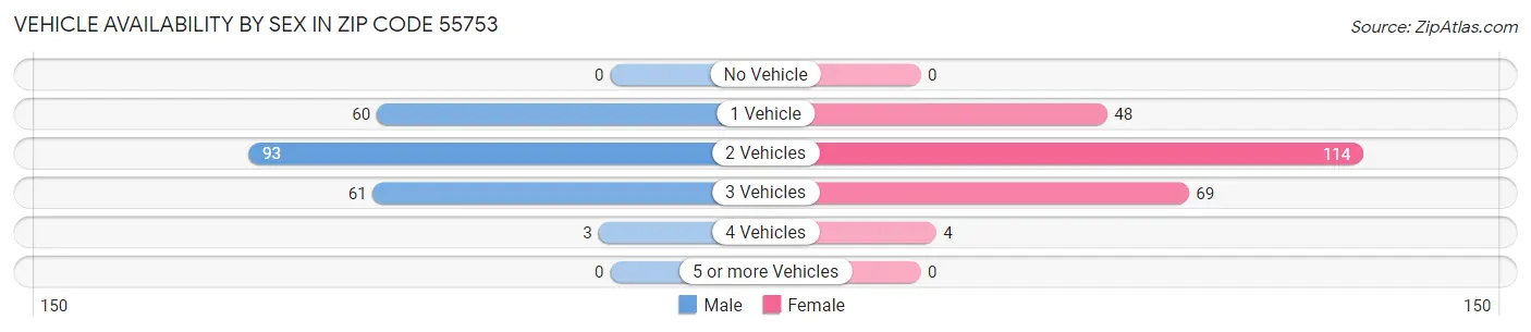 Vehicle Availability by Sex in Zip Code 55753