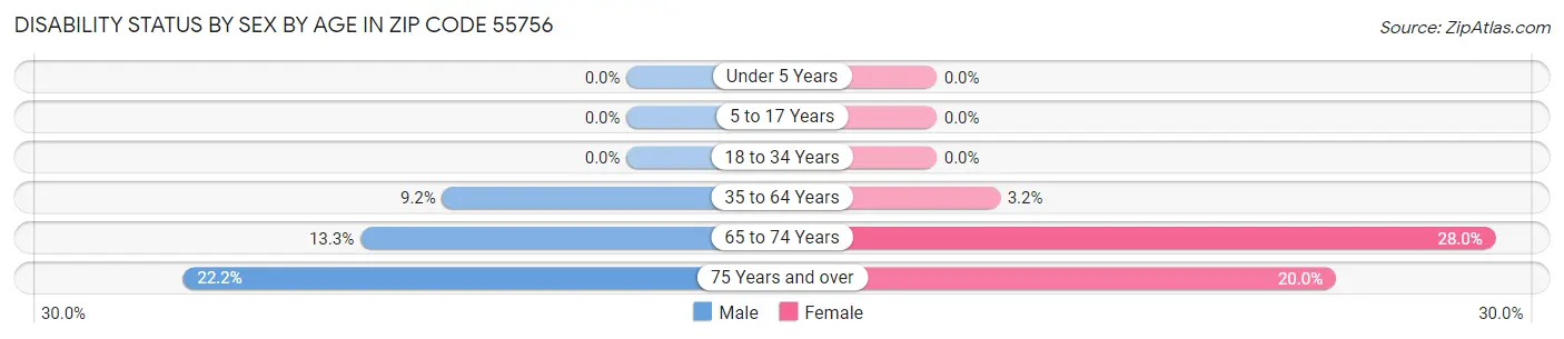 Disability Status by Sex by Age in Zip Code 55756