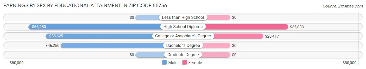 Earnings by Sex by Educational Attainment in Zip Code 55756