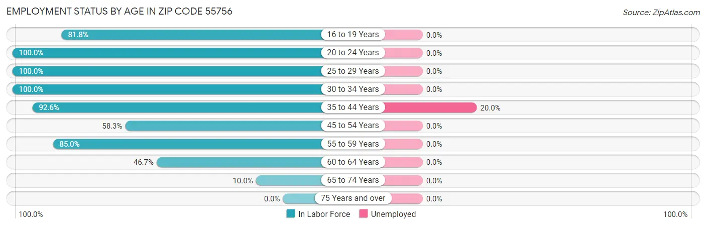 Employment Status by Age in Zip Code 55756