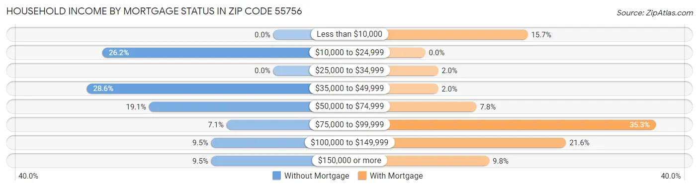 Household Income by Mortgage Status in Zip Code 55756