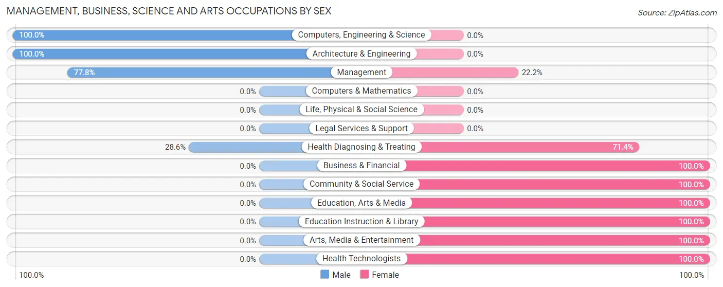 Management, Business, Science and Arts Occupations by Sex in Zip Code 55756
