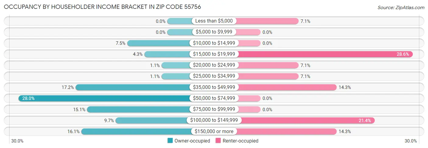 Occupancy by Householder Income Bracket in Zip Code 55756