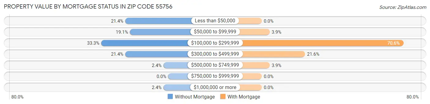 Property Value by Mortgage Status in Zip Code 55756