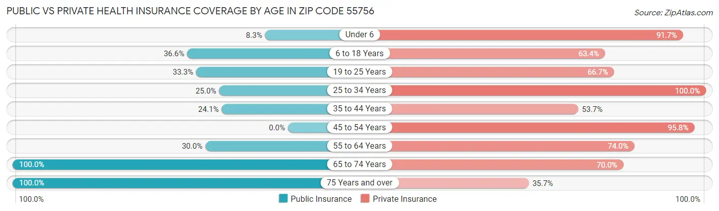 Public vs Private Health Insurance Coverage by Age in Zip Code 55756