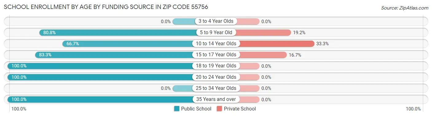 School Enrollment by Age by Funding Source in Zip Code 55756