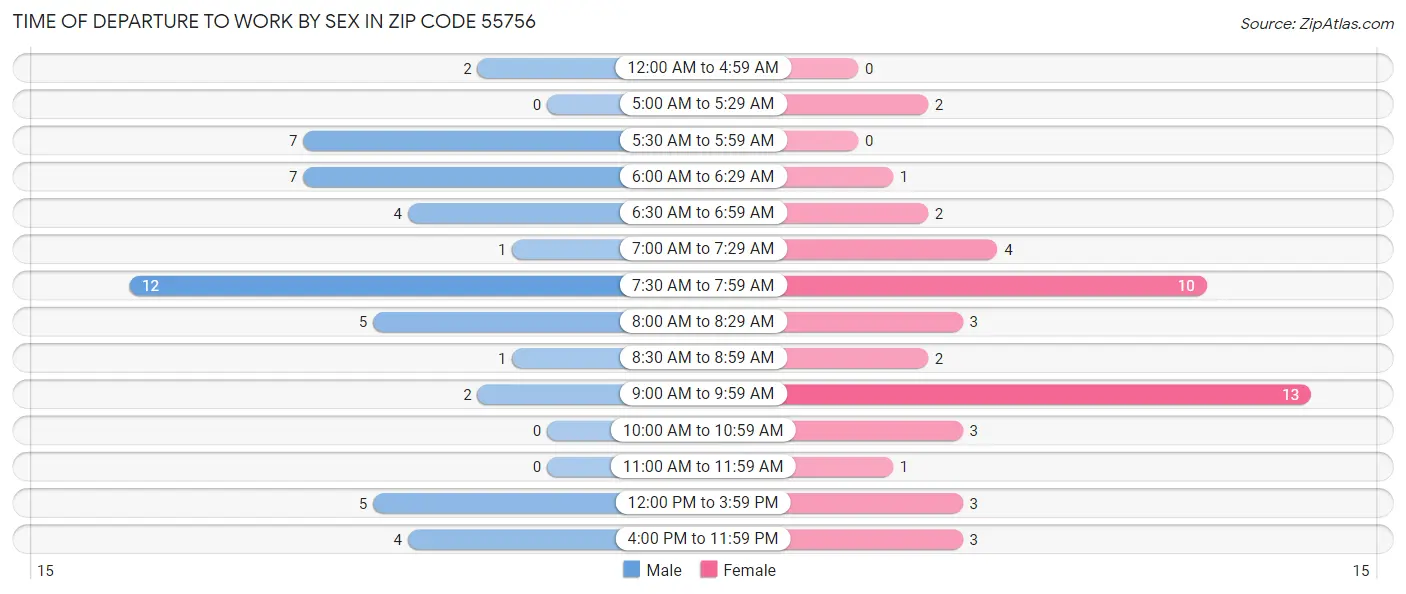 Time of Departure to Work by Sex in Zip Code 55756