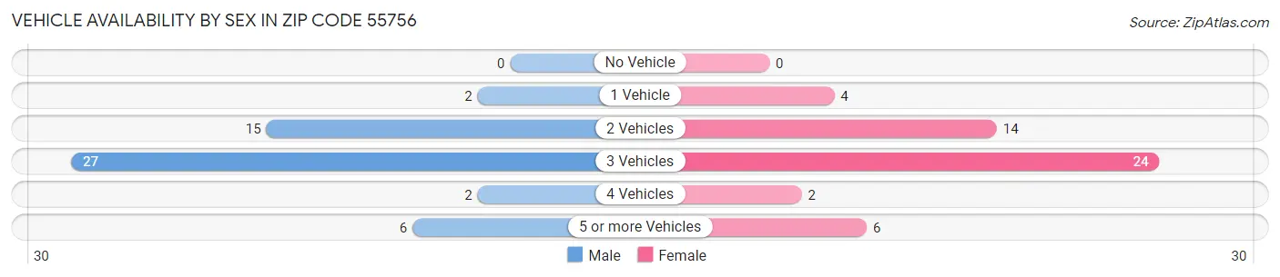 Vehicle Availability by Sex in Zip Code 55756