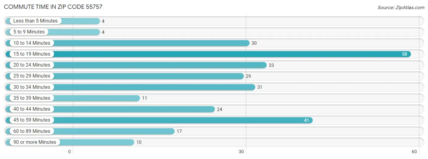 Commute Time in Zip Code 55757