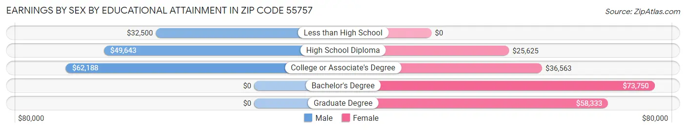 Earnings by Sex by Educational Attainment in Zip Code 55757
