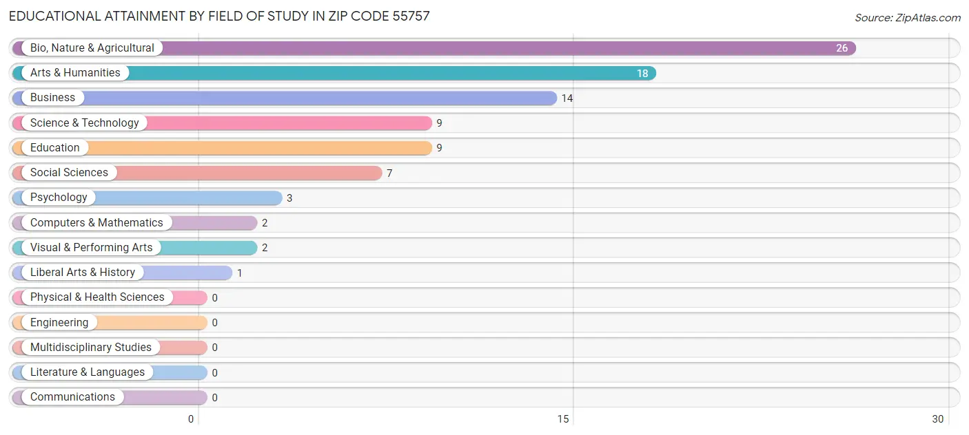 Educational Attainment by Field of Study in Zip Code 55757
