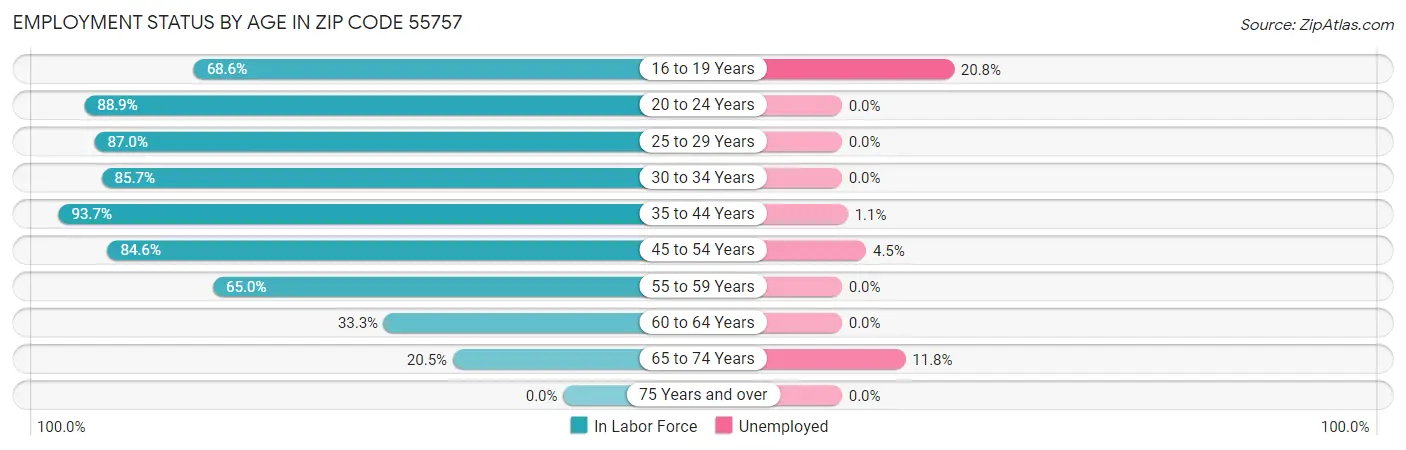 Employment Status by Age in Zip Code 55757