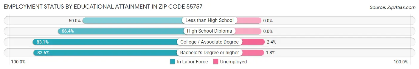 Employment Status by Educational Attainment in Zip Code 55757