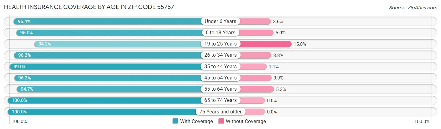 Health Insurance Coverage by Age in Zip Code 55757