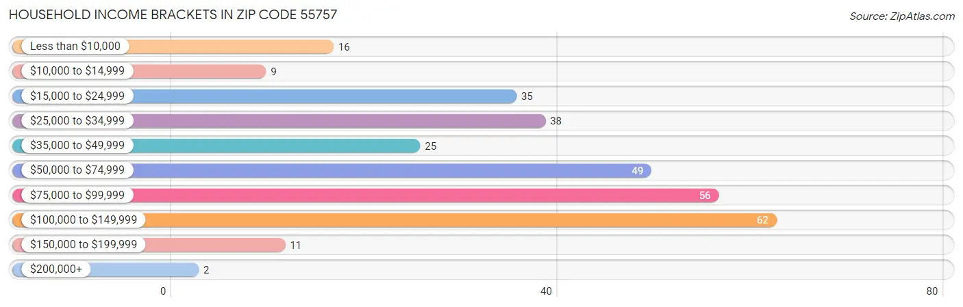 Household Income Brackets in Zip Code 55757