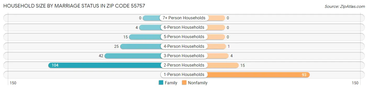 Household Size by Marriage Status in Zip Code 55757