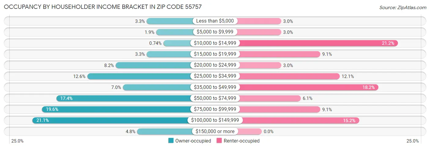Occupancy by Householder Income Bracket in Zip Code 55757