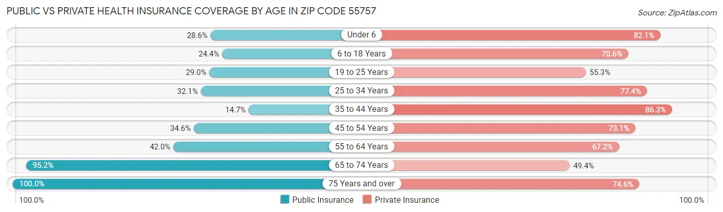 Public vs Private Health Insurance Coverage by Age in Zip Code 55757