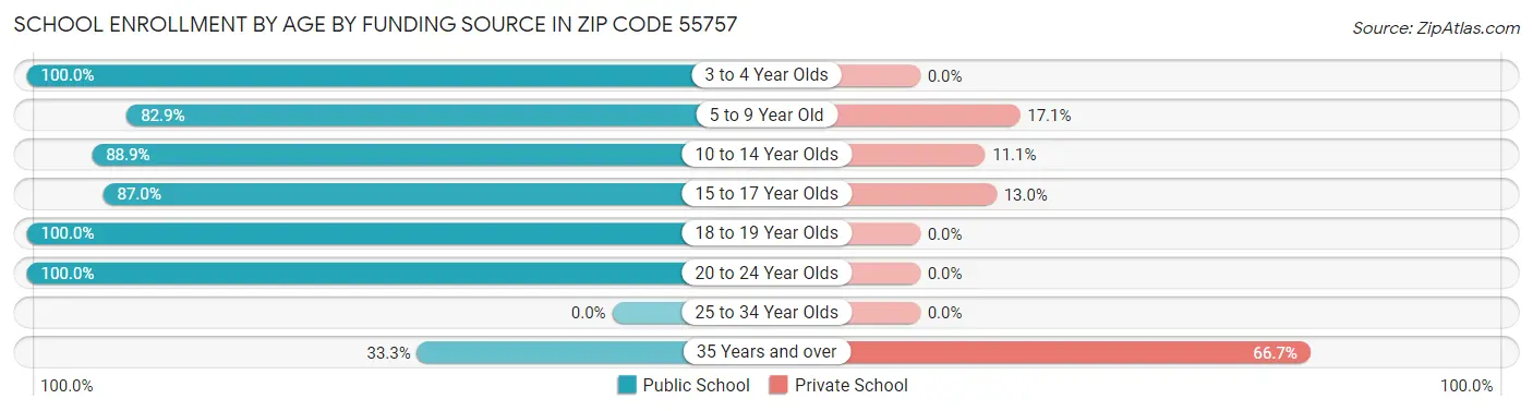 School Enrollment by Age by Funding Source in Zip Code 55757