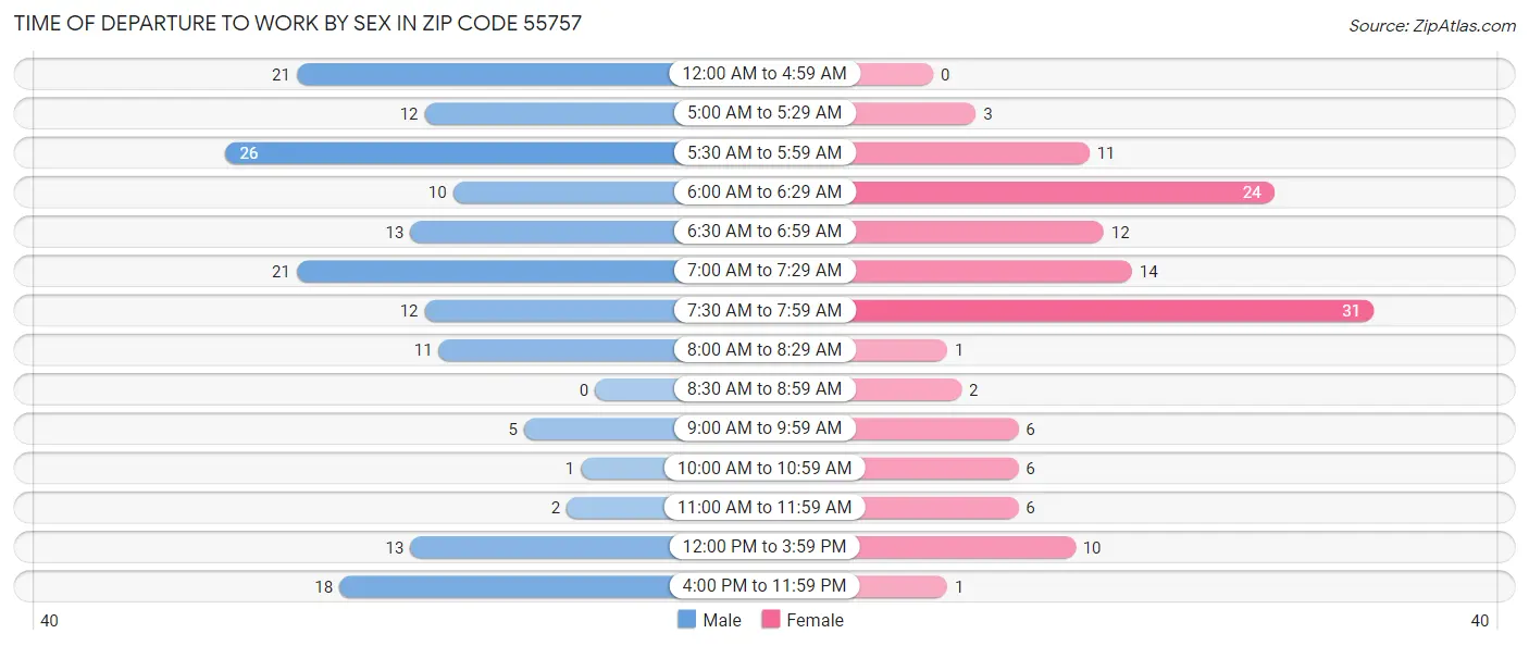Time of Departure to Work by Sex in Zip Code 55757