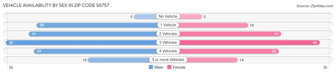 Vehicle Availability by Sex in Zip Code 55757