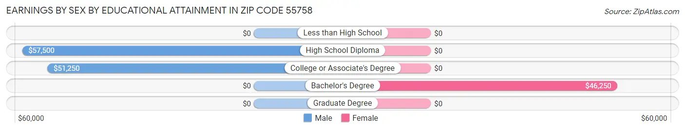 Earnings by Sex by Educational Attainment in Zip Code 55758