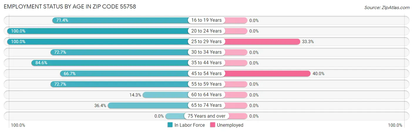 Employment Status by Age in Zip Code 55758