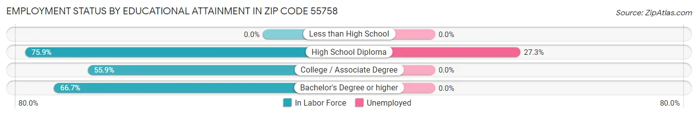 Employment Status by Educational Attainment in Zip Code 55758
