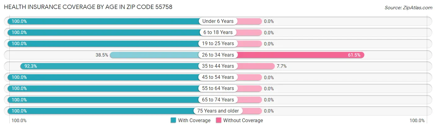 Health Insurance Coverage by Age in Zip Code 55758