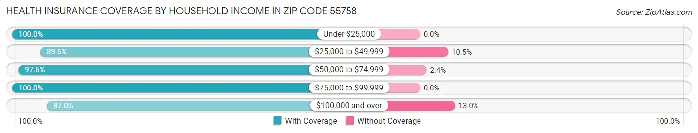 Health Insurance Coverage by Household Income in Zip Code 55758