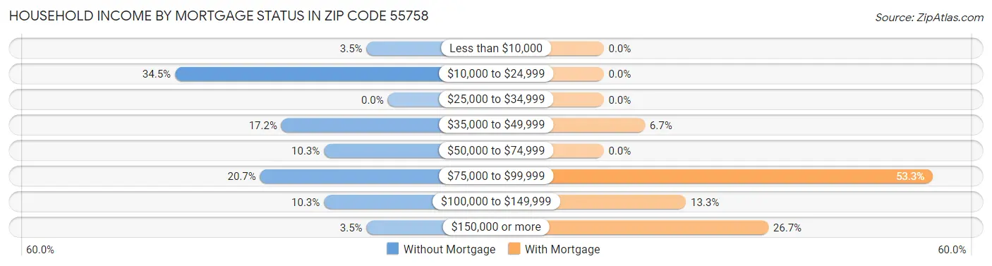 Household Income by Mortgage Status in Zip Code 55758