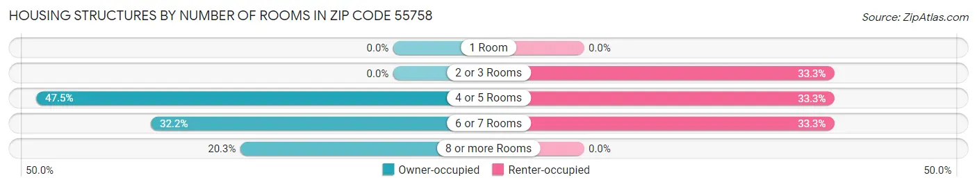Housing Structures by Number of Rooms in Zip Code 55758