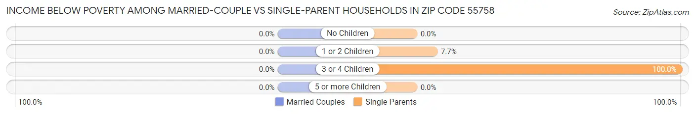 Income Below Poverty Among Married-Couple vs Single-Parent Households in Zip Code 55758