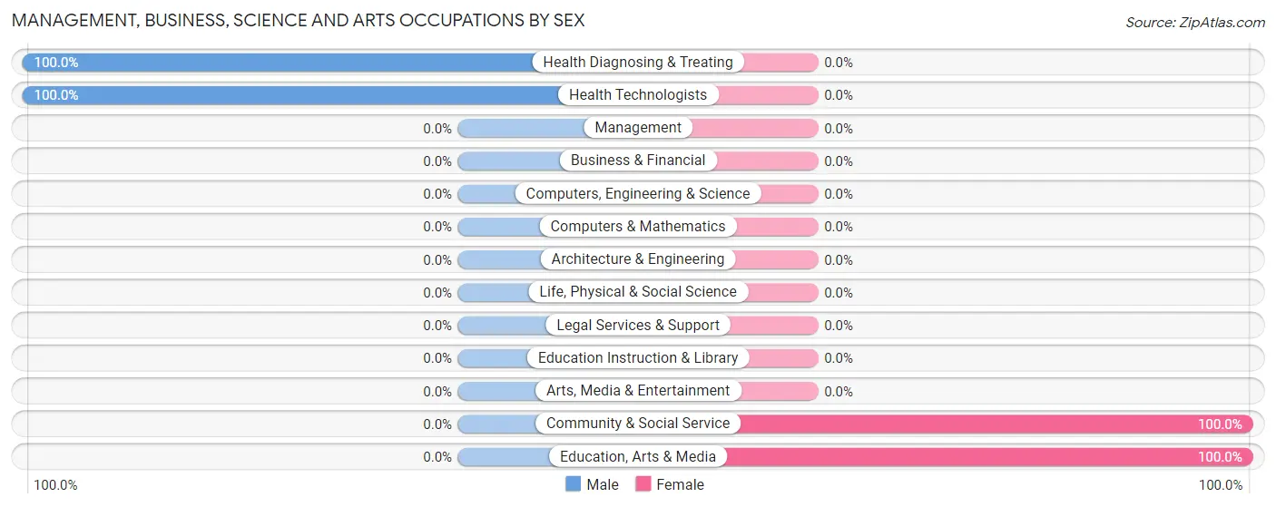 Management, Business, Science and Arts Occupations by Sex in Zip Code 55758