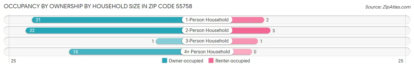 Occupancy by Ownership by Household Size in Zip Code 55758