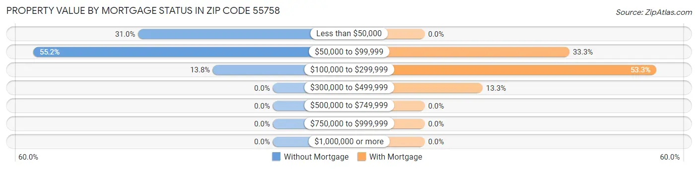 Property Value by Mortgage Status in Zip Code 55758