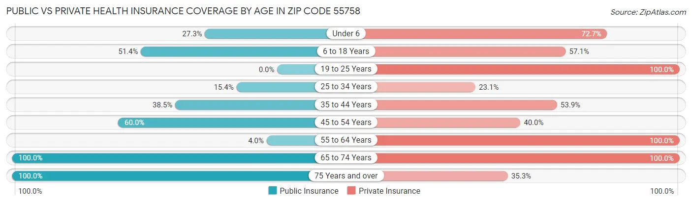Public vs Private Health Insurance Coverage by Age in Zip Code 55758