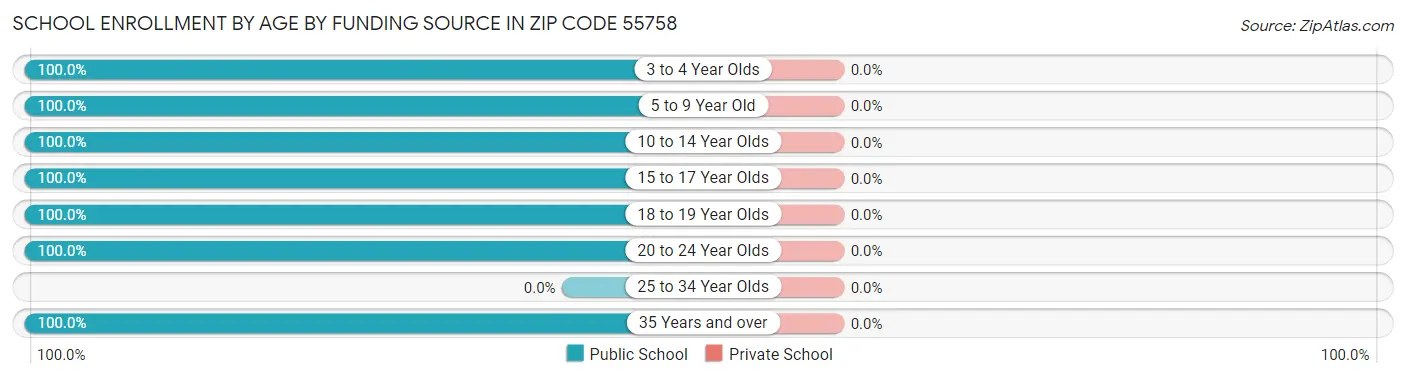School Enrollment by Age by Funding Source in Zip Code 55758