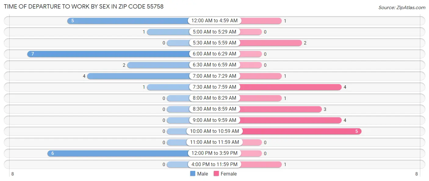 Time of Departure to Work by Sex in Zip Code 55758