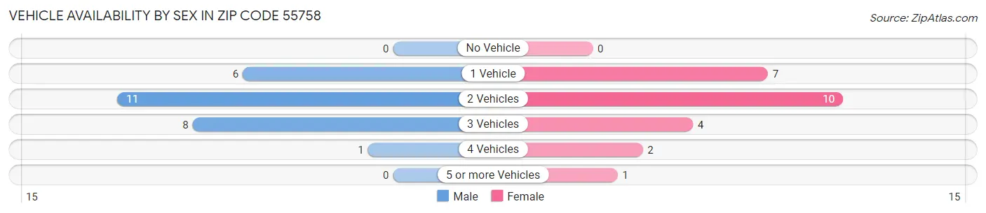Vehicle Availability by Sex in Zip Code 55758