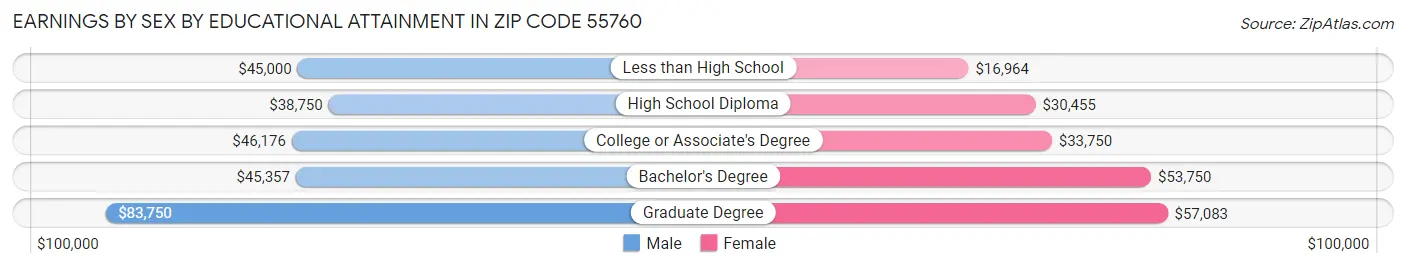 Earnings by Sex by Educational Attainment in Zip Code 55760