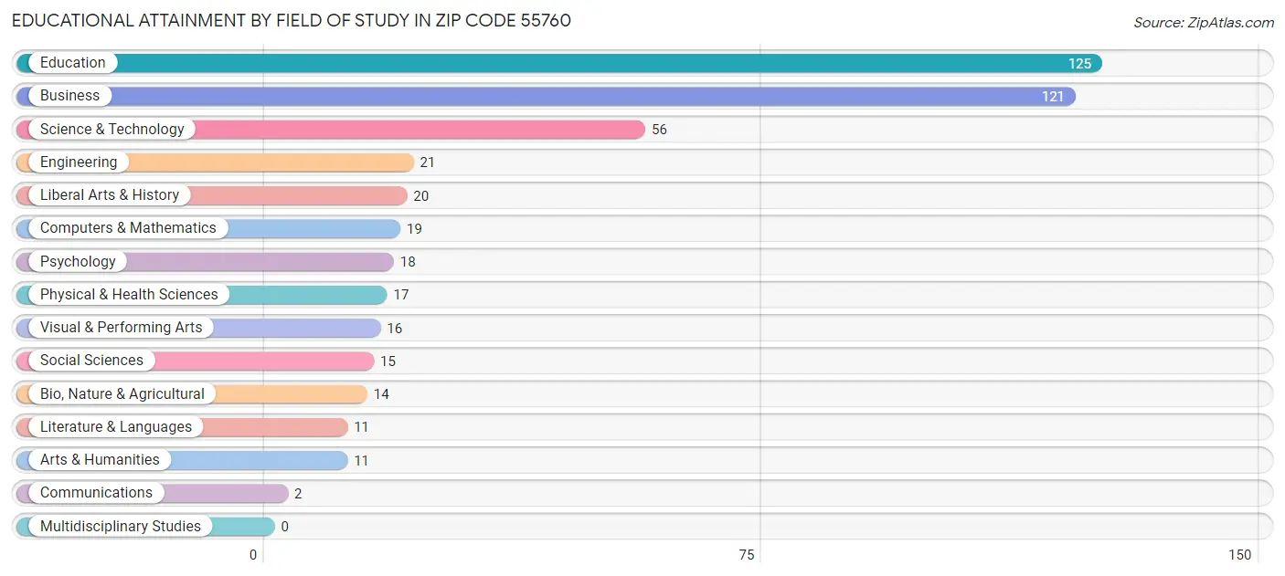 Educational Attainment by Field of Study in Zip Code 55760