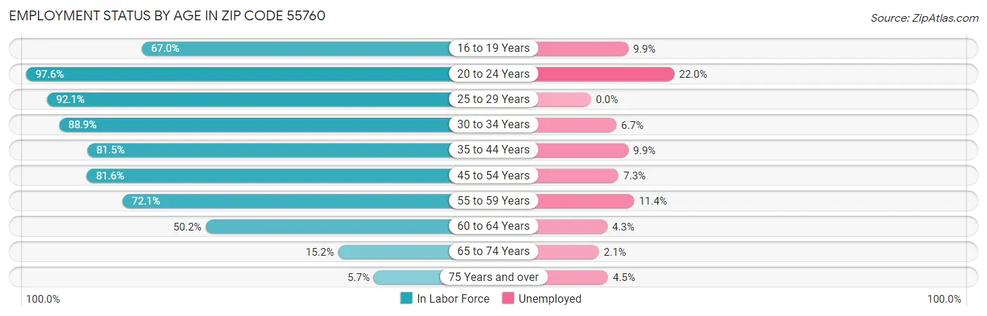 Employment Status by Age in Zip Code 55760