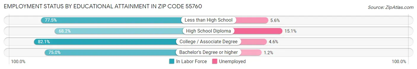 Employment Status by Educational Attainment in Zip Code 55760