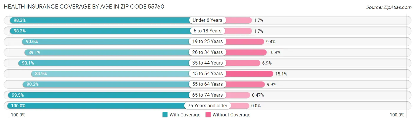 Health Insurance Coverage by Age in Zip Code 55760