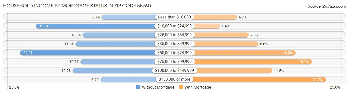 Household Income by Mortgage Status in Zip Code 55760