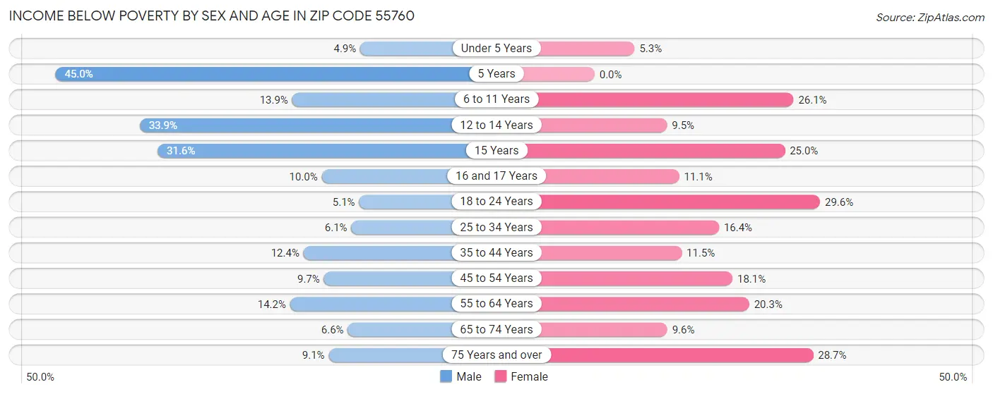 Income Below Poverty by Sex and Age in Zip Code 55760