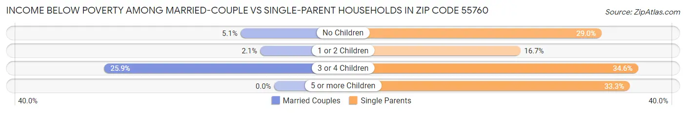 Income Below Poverty Among Married-Couple vs Single-Parent Households in Zip Code 55760